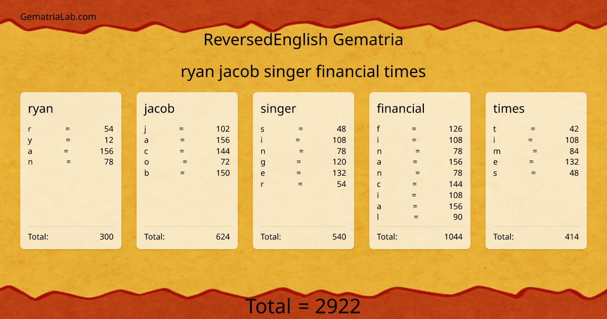 ryan jacob singer financial times in reversedEnglish Gematria